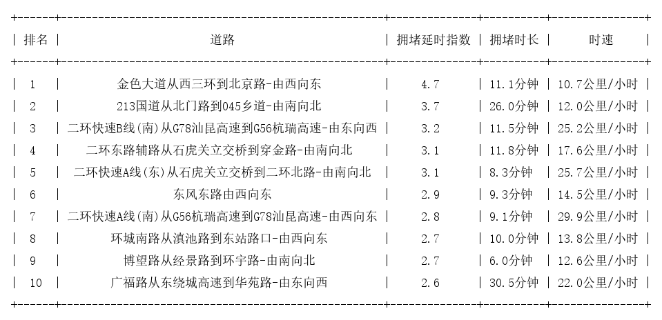 12月21日19时, 昆明晚高峰路况