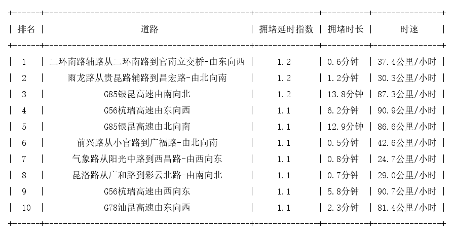 12月22日07时, 昆明早高峰路况