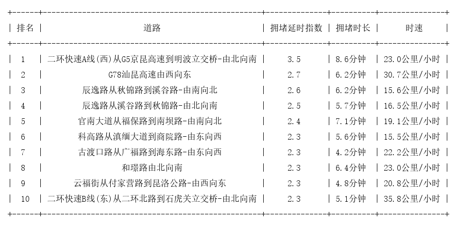 12月22日08时, 昆明早高峰路况