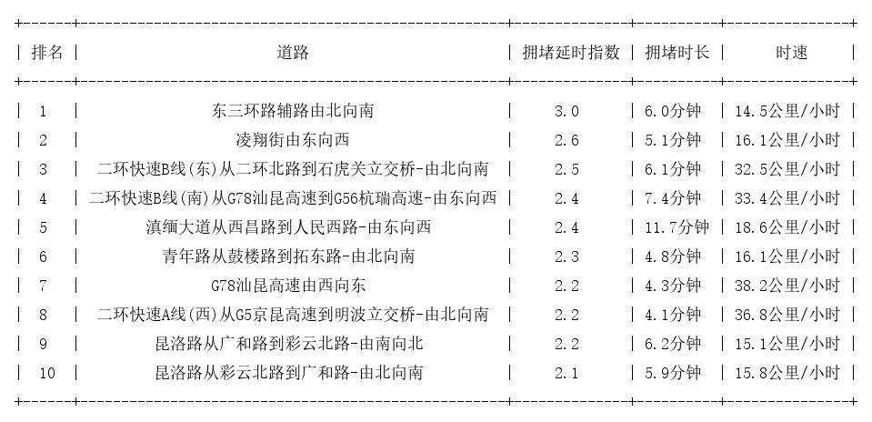 12月22日09时, 昆明早高峰路况