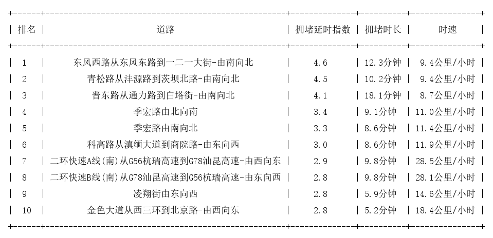 12月22日17时, 昆明晚高峰路况