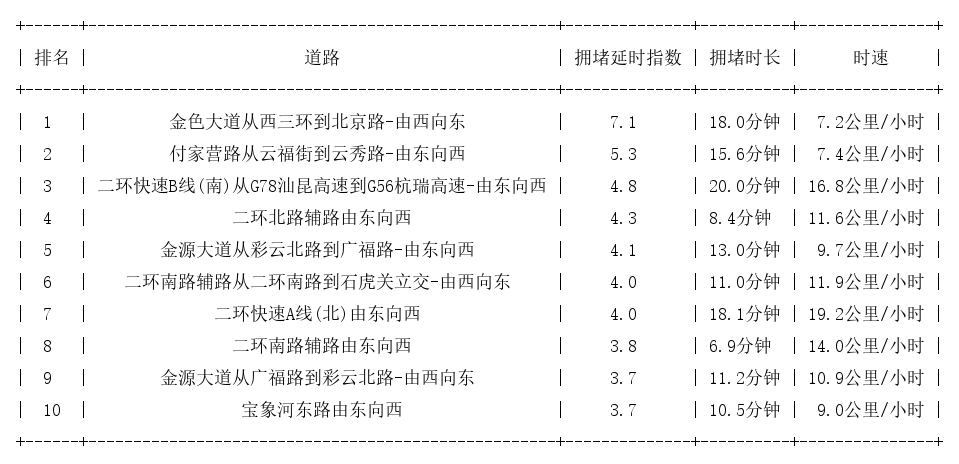 12月22日18时, 昆明晚高峰路况