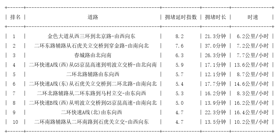 12月22日19时, 昆明晚高峰路况