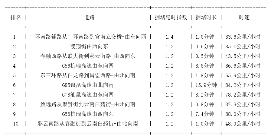 12月23日07时, 昆明早高峰路况