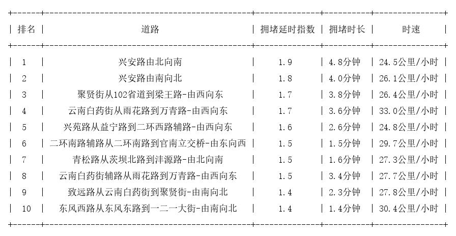 12月23日08时, 昆明早高峰路况