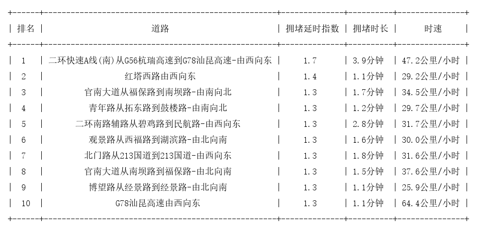12月23日09时, 昆明早高峰路况