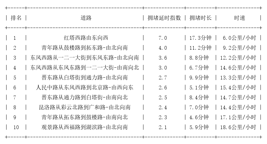 12月23日17时, 昆明晚高峰路况