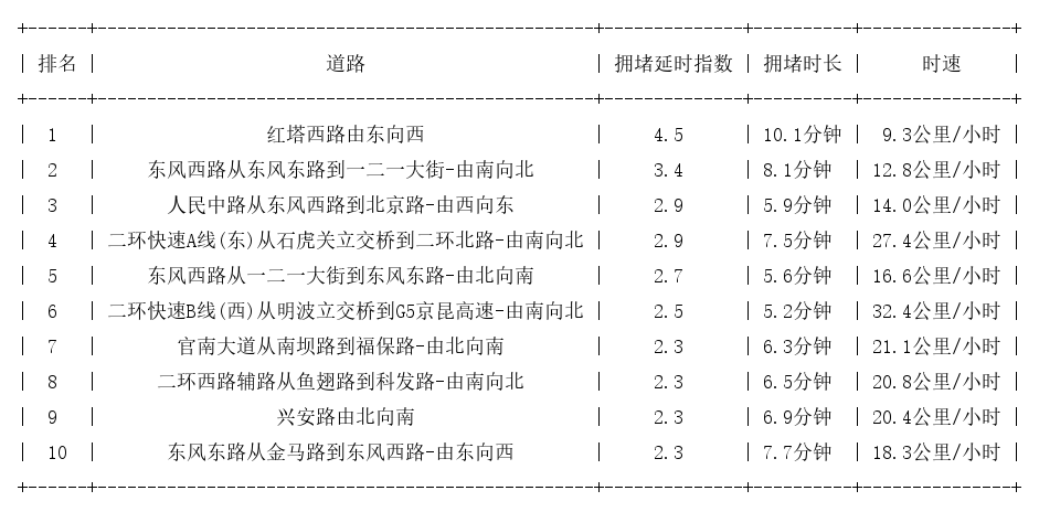 12月23日18时, 昆明晚高峰路况