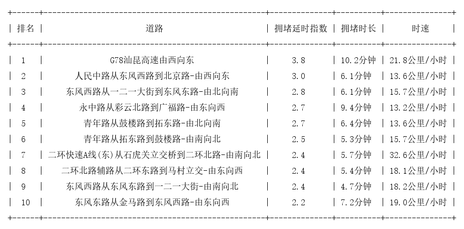 12月23日19时, 昆明晚高峰路况