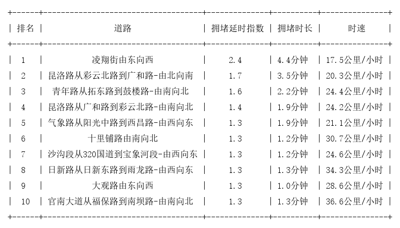 12月24日09时, 昆明早高峰路况