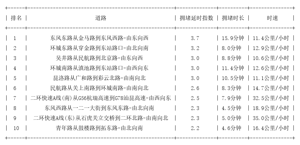 12月24日17时, 昆明晚高峰路况