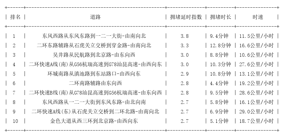 12月24日18时, 昆明晚高峰路况
