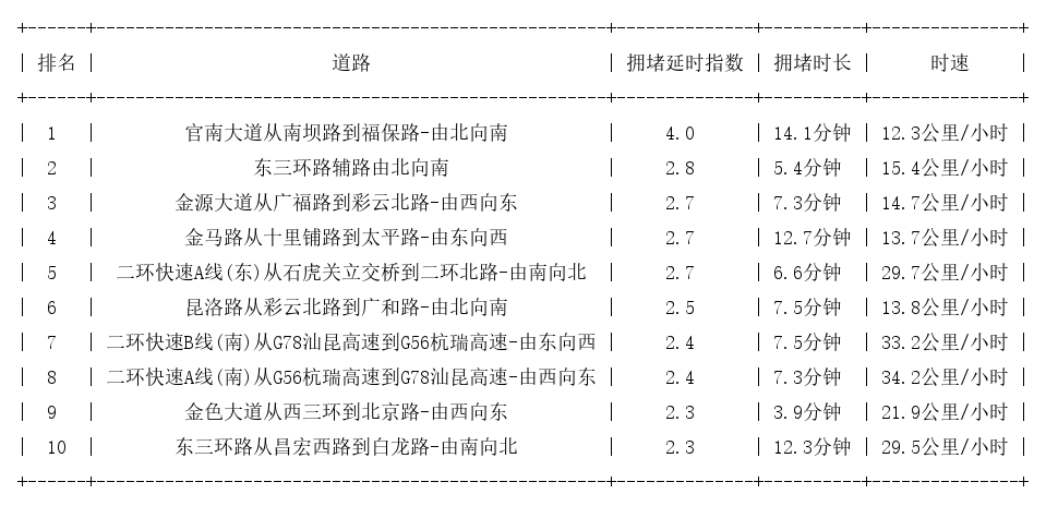 12月24日19时, 昆明晚高峰路况