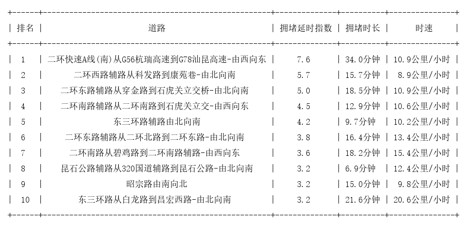 12月25日09时, 昆明早高峰路况