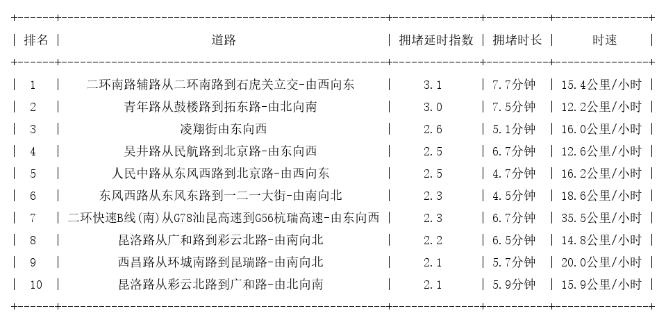 12月25日17时, 昆明晚高峰路况