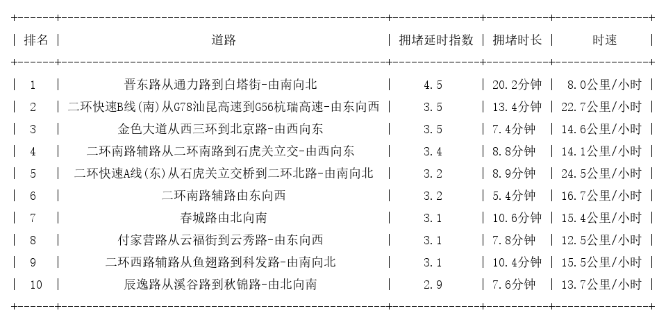 12月25日18时, 昆明晚高峰路况