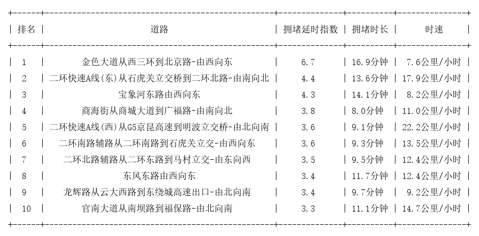 12月25日19时, 昆明晚高峰路况