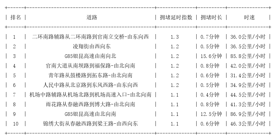 12月26日07时, 昆明早高峰路况