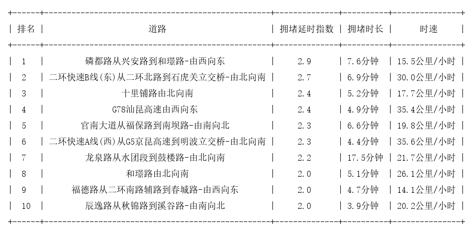 12月26日08时, 昆明早高峰路况