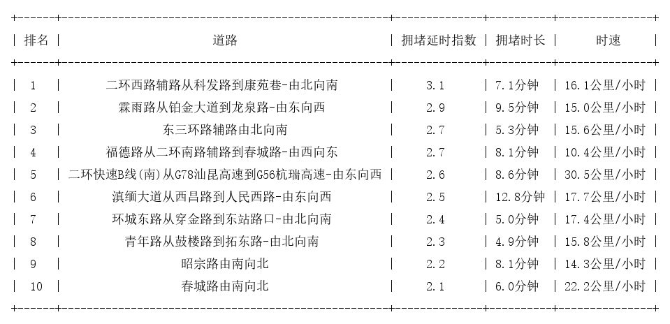12月26日09时, 昆明早高峰路况