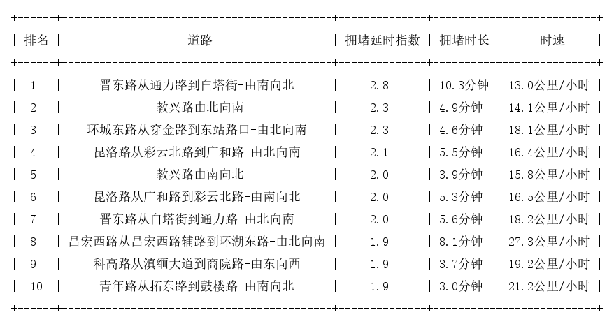 12月26日17时, 昆明晚高峰路况