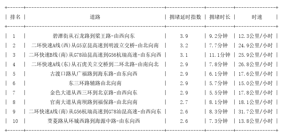 12月26日18时, 昆明晚高峰路况