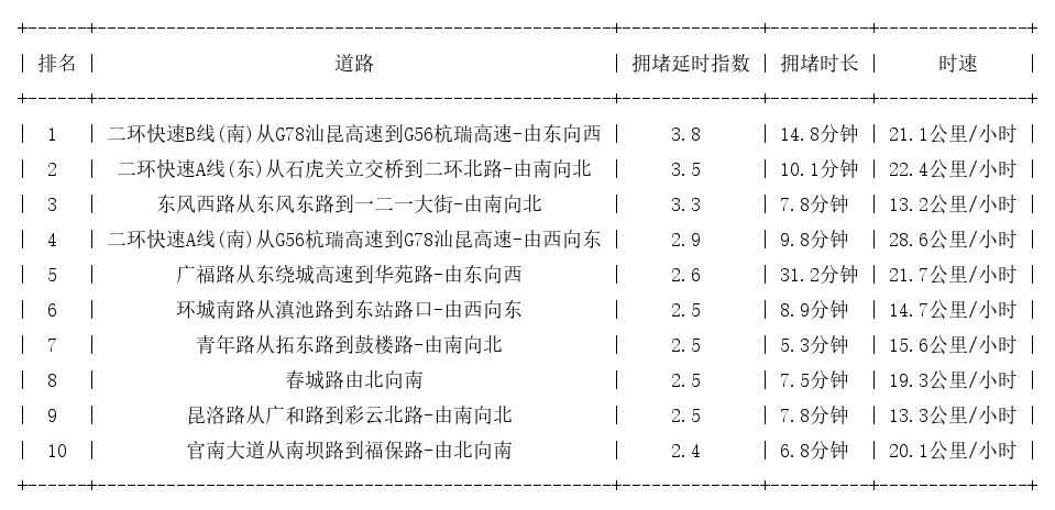 12月26日19时, 昆明晚高峰路况