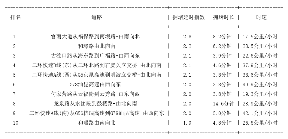 12月27日08时, 昆明早高峰路况