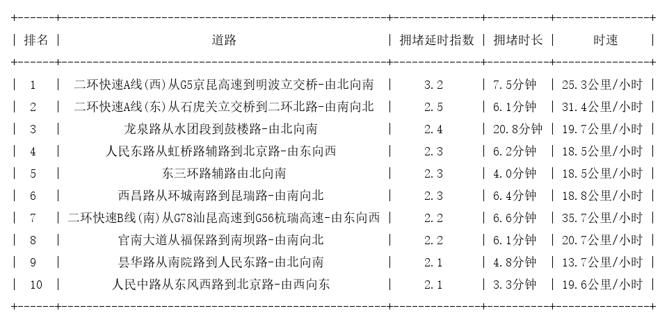 12月27日09时, 昆明早高峰路况