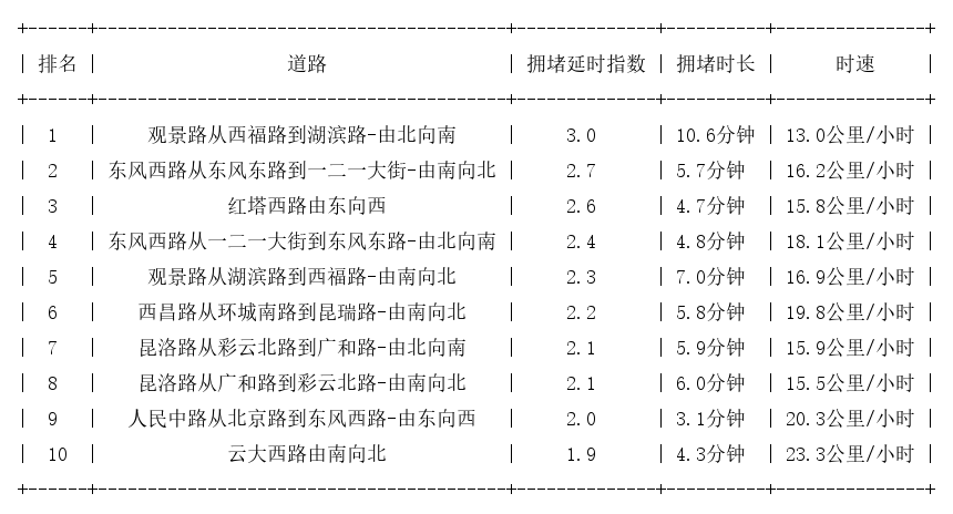 12月27日17时, 昆明晚高峰路况