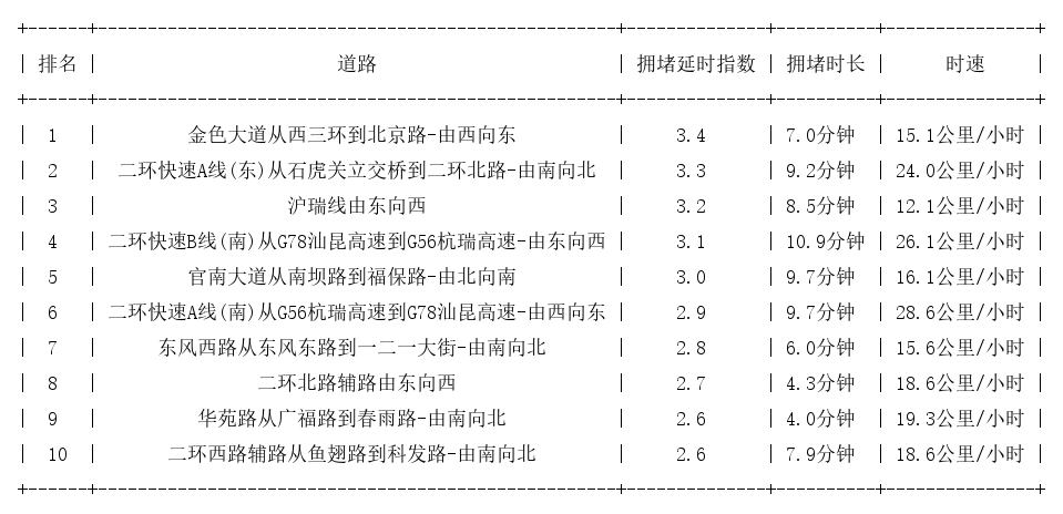 12月27日19时, 昆明晚高峰路况