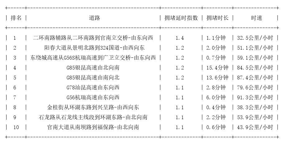 12月28日07时, 昆明早高峰路况