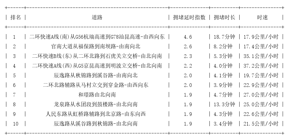 12月28日08时, 昆明早高峰路况