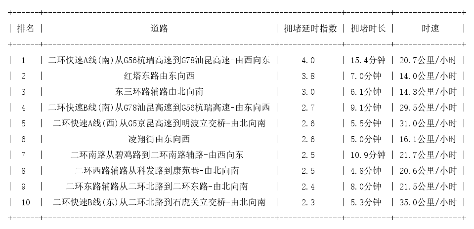 12月28日09时, 昆明早高峰路况