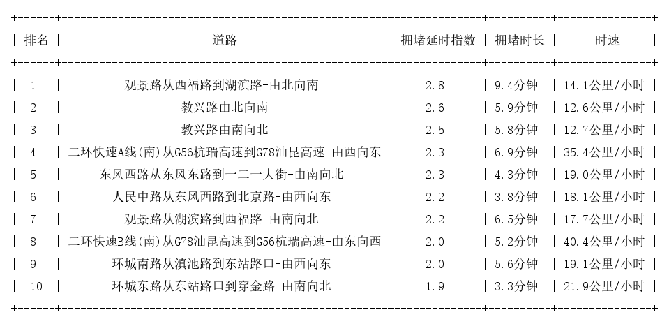 12月28日17时, 昆明晚高峰路况