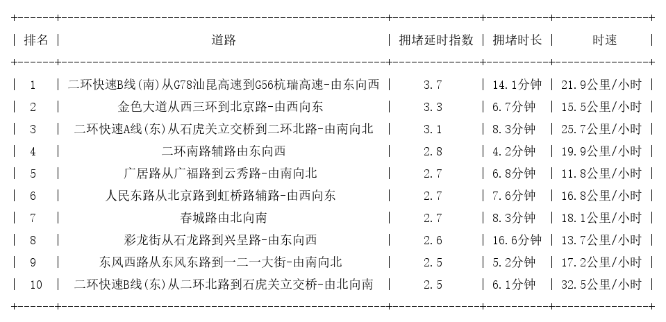 12月28日19时, 昆明晚高峰路况