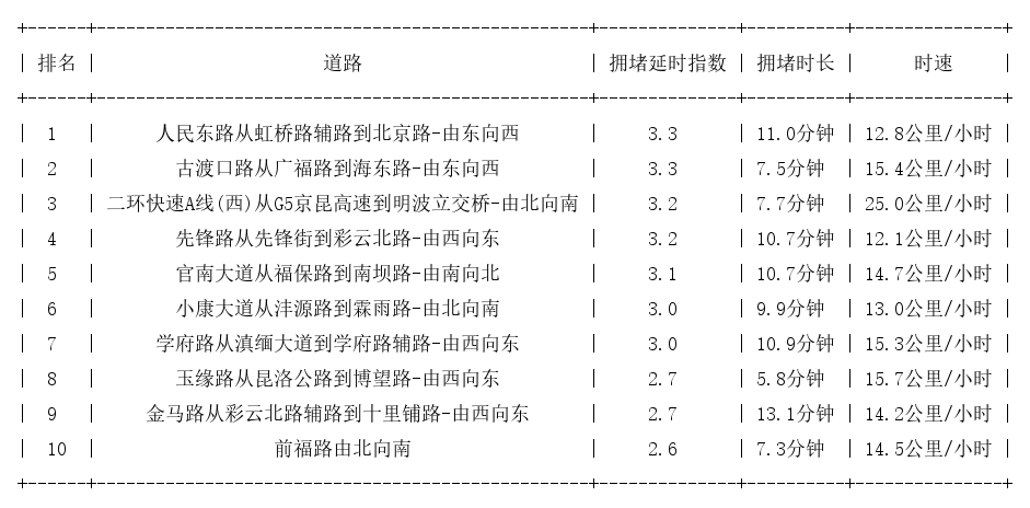 12月29日08时, 昆明早高峰路况