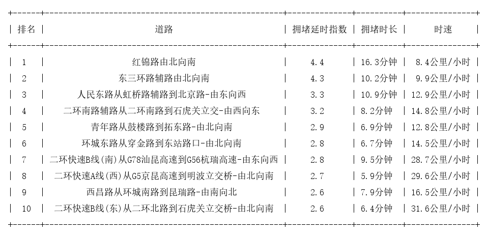 12月29日09时, 昆明早高峰路况