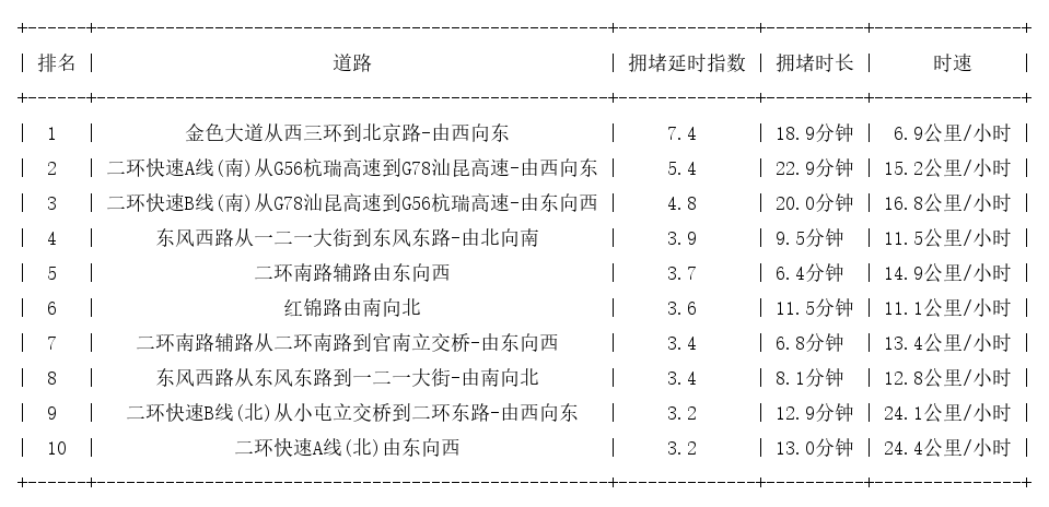 12月29日17时, 昆明晚高峰路况