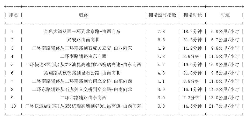 12月29日18时, 昆明晚高峰路况