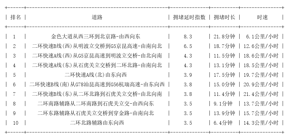12月29日19时, 昆明晚高峰路况