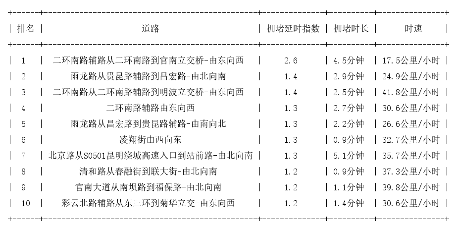 12月30日08时, 昆明早高峰路况