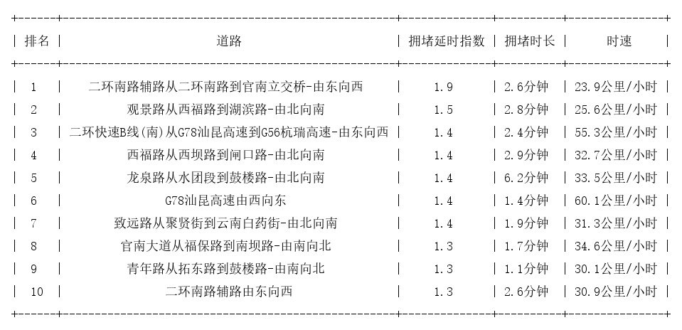 12月30日09时, 昆明早高峰路况