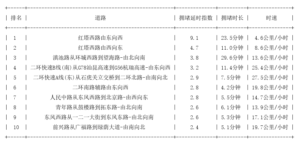 12月30日18时, 昆明晚高峰路况