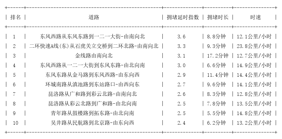 12月30日19时, 昆明晚高峰路况