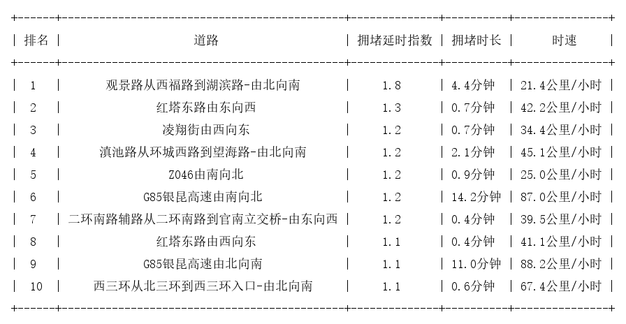 12月31日07时, 昆明早高峰路况