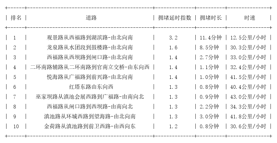 12月31日08时, 昆明早高峰路况