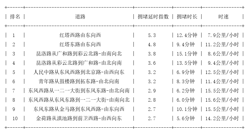 12月31日17时, 昆明晚高峰路况