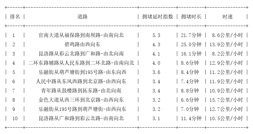 12月31日19时, 昆明晚高峰路况