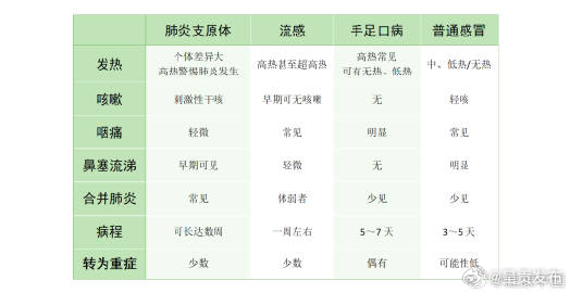 肺炎支原体感染、流感、手足口病、普通感冒的症状都有什么不同？